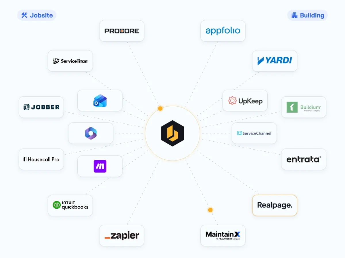 Benetics AI in the center, connected to jobsite software (Procore, ServiceTitan, Outlook, Jobber, Microsoft 365, Housecall Pro, Make, QuickBooks, Zapier) and building software (AppFolio, Yardi, UpKeep, Buildium, ServiceChannel, Entrata, RealPage, MaintainX)