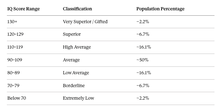 Understanding IQ Scores: What the Numbers Mean