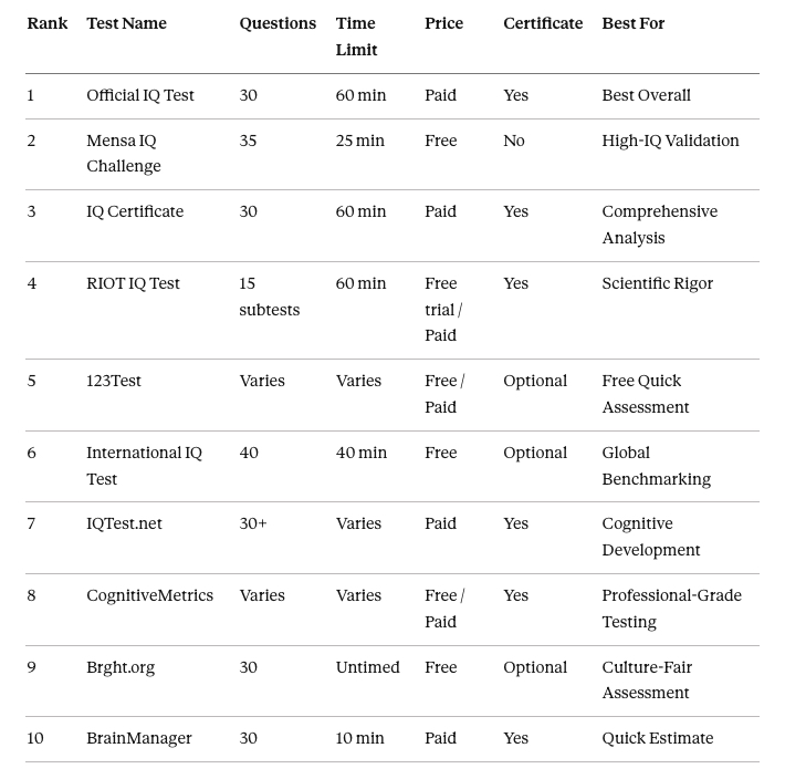 The 10 Best IQ Tests in 2026 (Detailed Reviews)