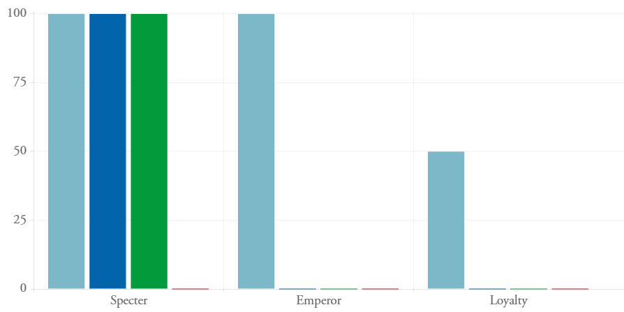 Progress bar graph featuring the books: Specter, Emperor and Loyalty