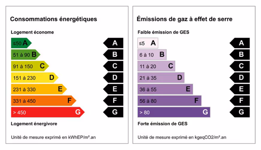 L'étiquette énergie et l'étiquette climat dans un DPE
