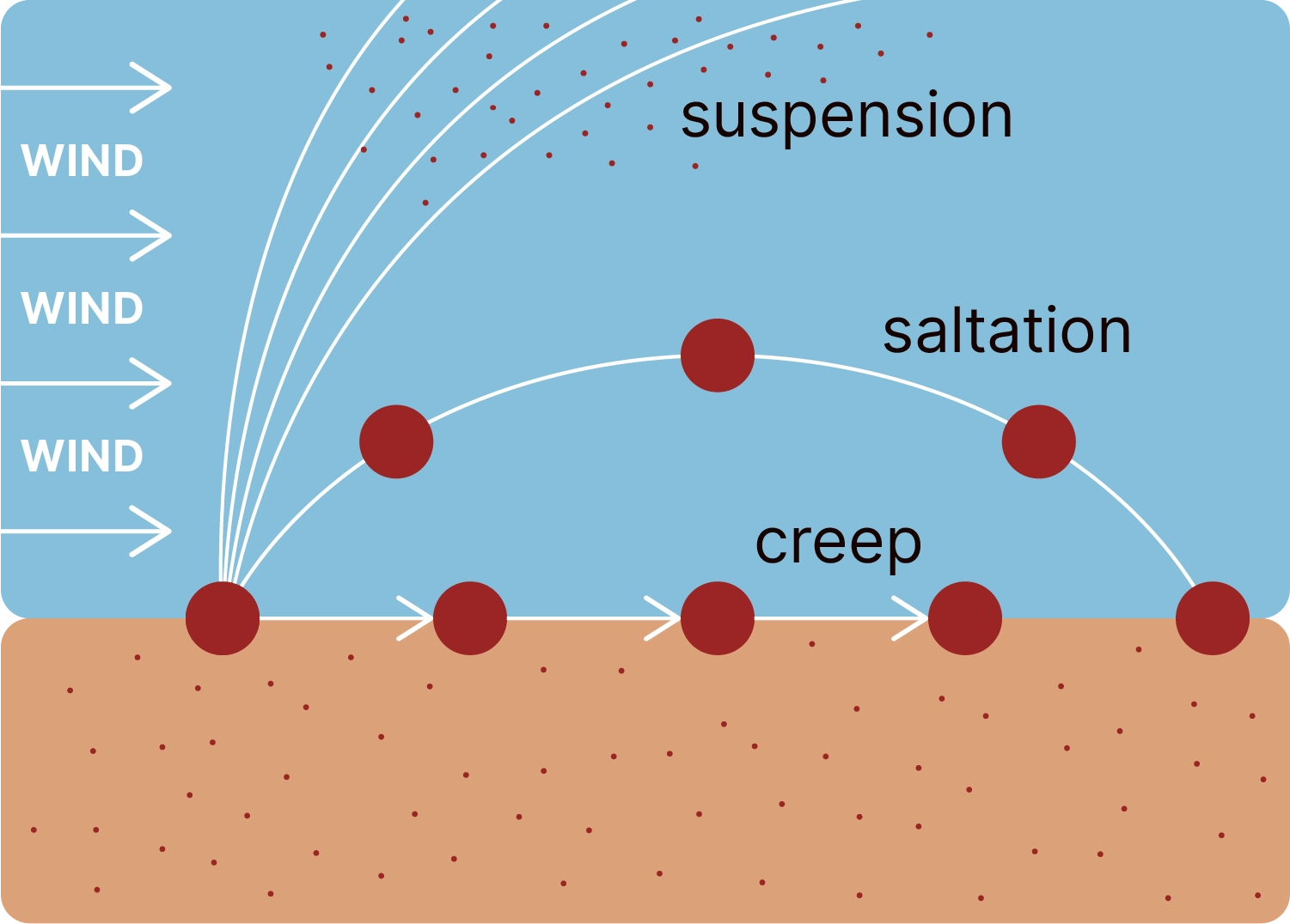 The diagram displays how dust is formed, from strong winds that bring the particulate matter into the atmosphere