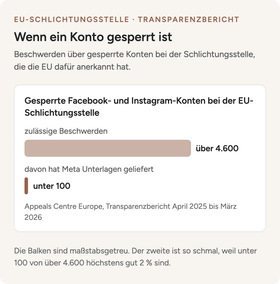 Über 4.600 zulässige Beschwerden über gesperrte Facebook- und Instagram-Konten bei der EU-Schlichtungsstelle, in unter 100 Fällen hat Meta Unterlagen geliefert