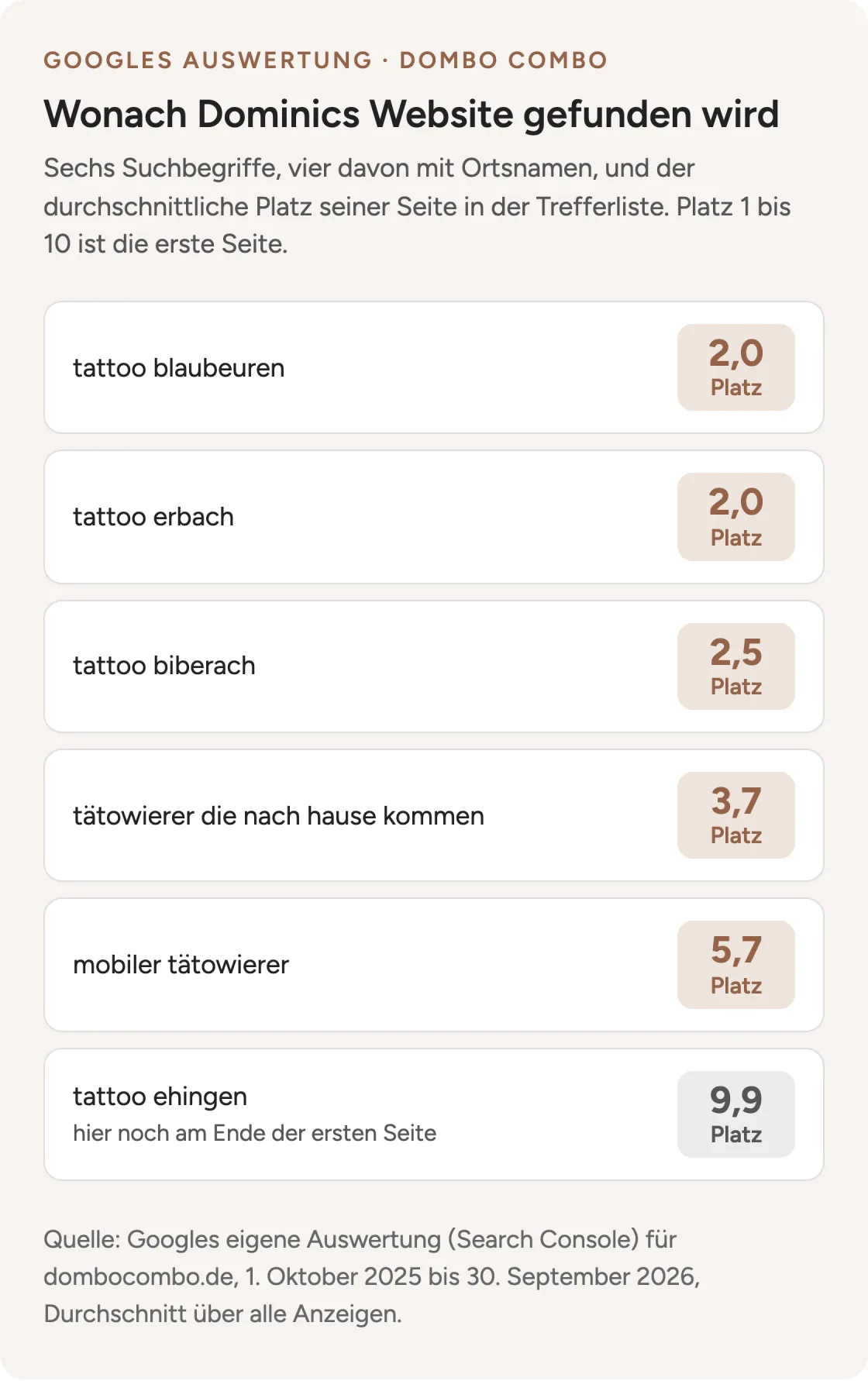 Sechs Suchbegriffe, bei denen die Website von Dombo Combo bei Google erscheint, vier davon mit Ortsnamen, mit durchschnittlichem Platz in den letzten zwölf Monaten