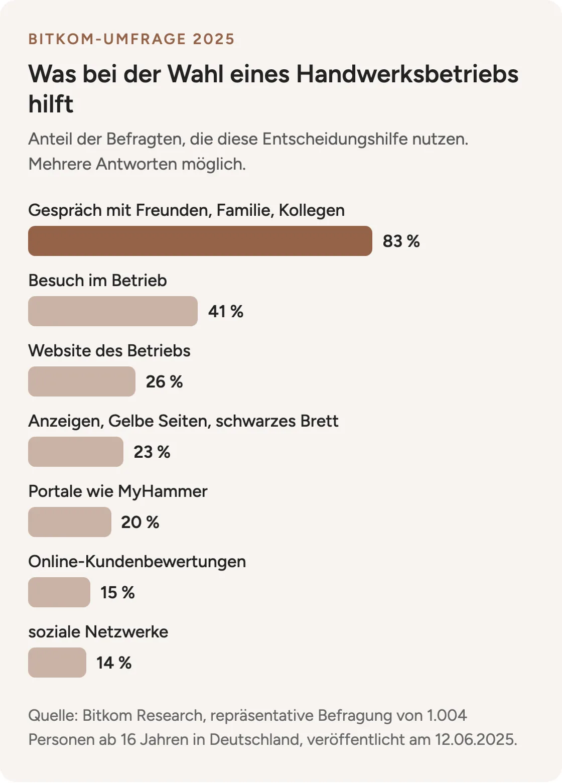 Bitkom-Umfrage 2025: Bei der Wahl eines Handwerksbetriebs fragen 83 Prozent Freunde, Familie oder Kollegen, 26 Prozent nutzen die Website des Betriebs, 15 Prozent Online-Kundenbewertungen