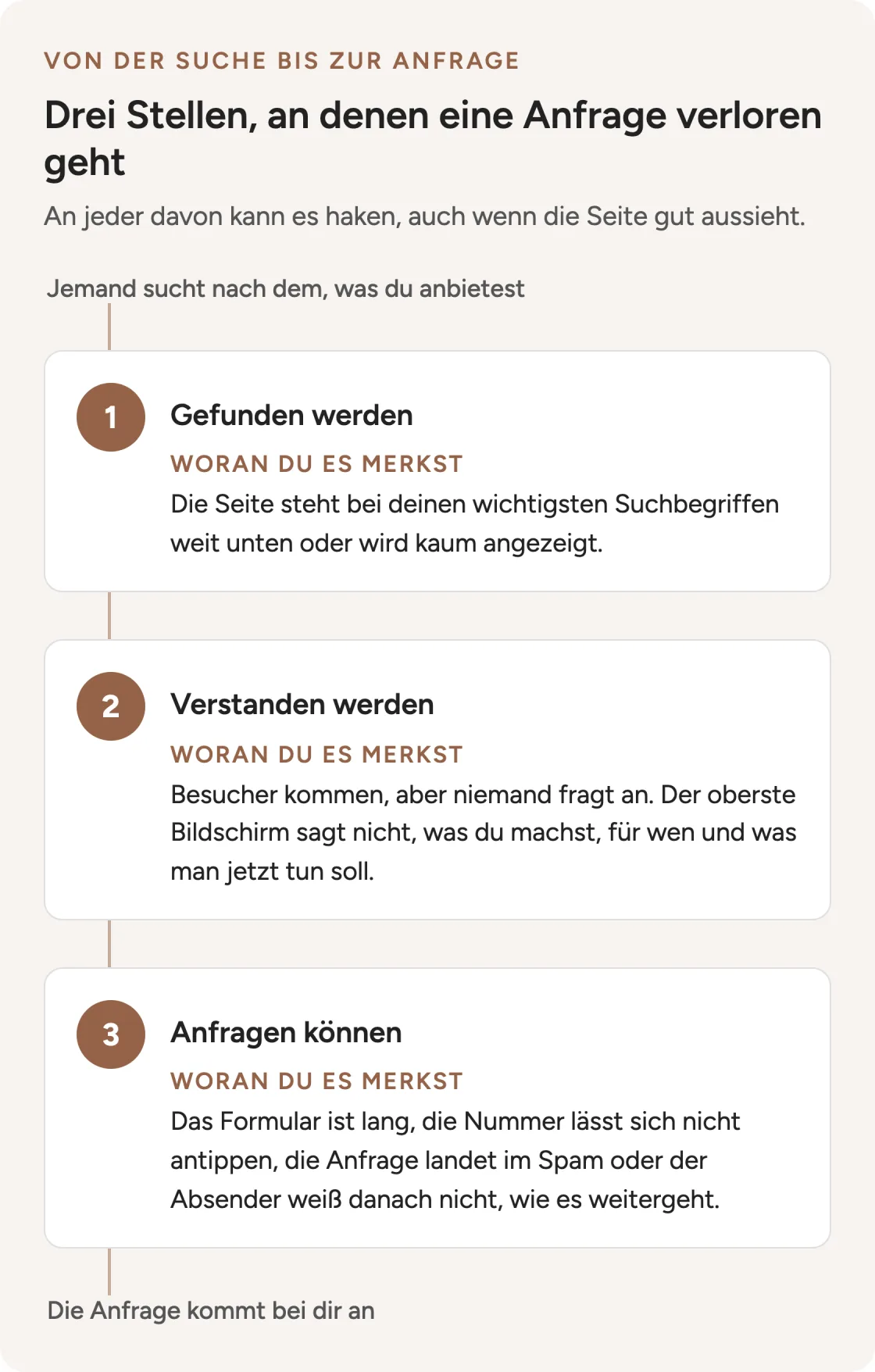Drei Stellen zwischen Suche und Anfrage: gefunden werden, verstanden werden, anfragen können – und woran man jeweils merkt, dass es dort hakt