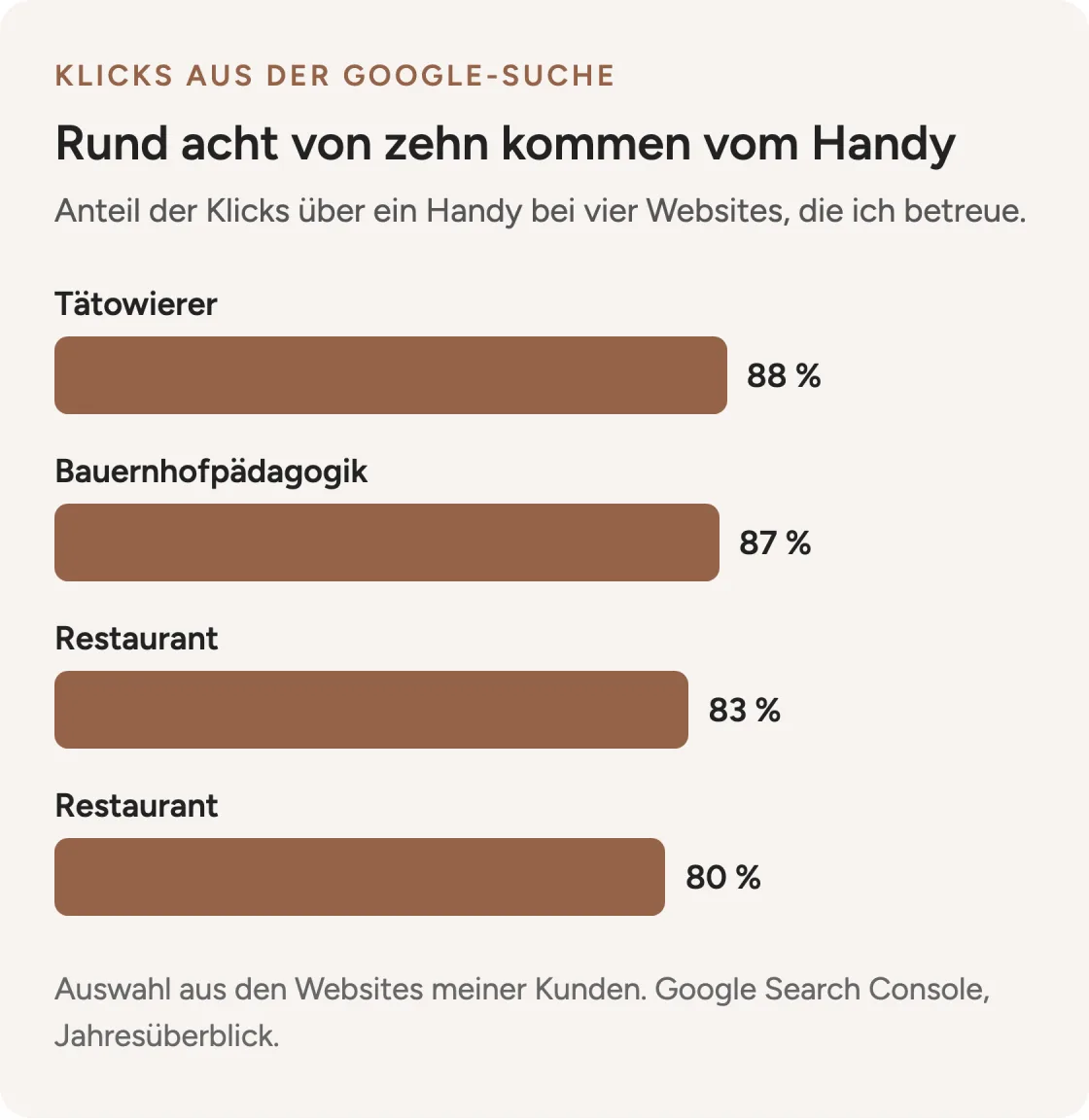 Rund acht von zehn Klicks aus der Google-Suche kommen vom Handy: Tätowierer 88 Prozent, Bauernhofpädagogik 87 Prozent, zwei Restaurants 83 und 80 Prozent
