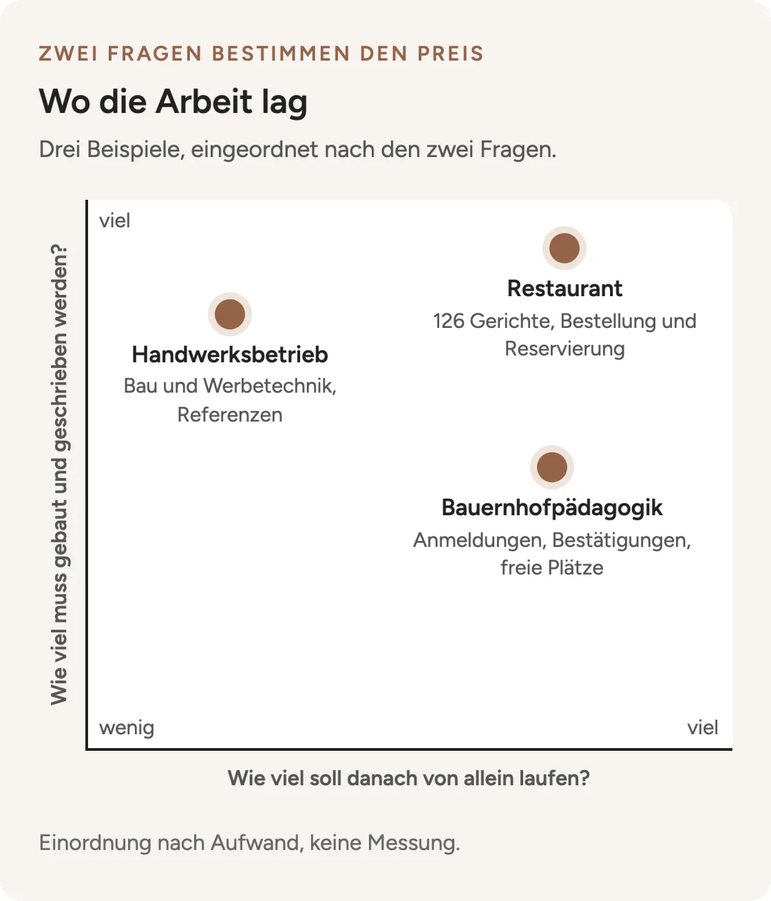 Drei Websites eingeordnet nach zwei Fragen: Beim Handwerksbetrieb musste viel gebaut werden und wenig von allein laufen, bei der Bauernhofpädagogik lief viel von allein, beim Restaurant war beides groß