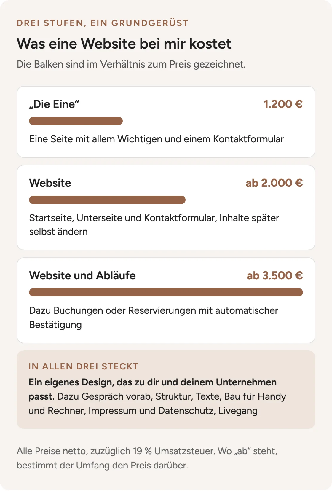 Drei Stufen auf demselben Grundgerüst: „Die Eine“ 1.200 Euro, Website ab 2.000 Euro, Website und Abläufe ab 3.500 Euro, jeweils netto. In allen drei stecken ein eigenes Design, das zu dir passt, Gespräch, Struktur, Texte, Bau für Handy und Rechner, Impressum und Datenschutz und der Livegang
