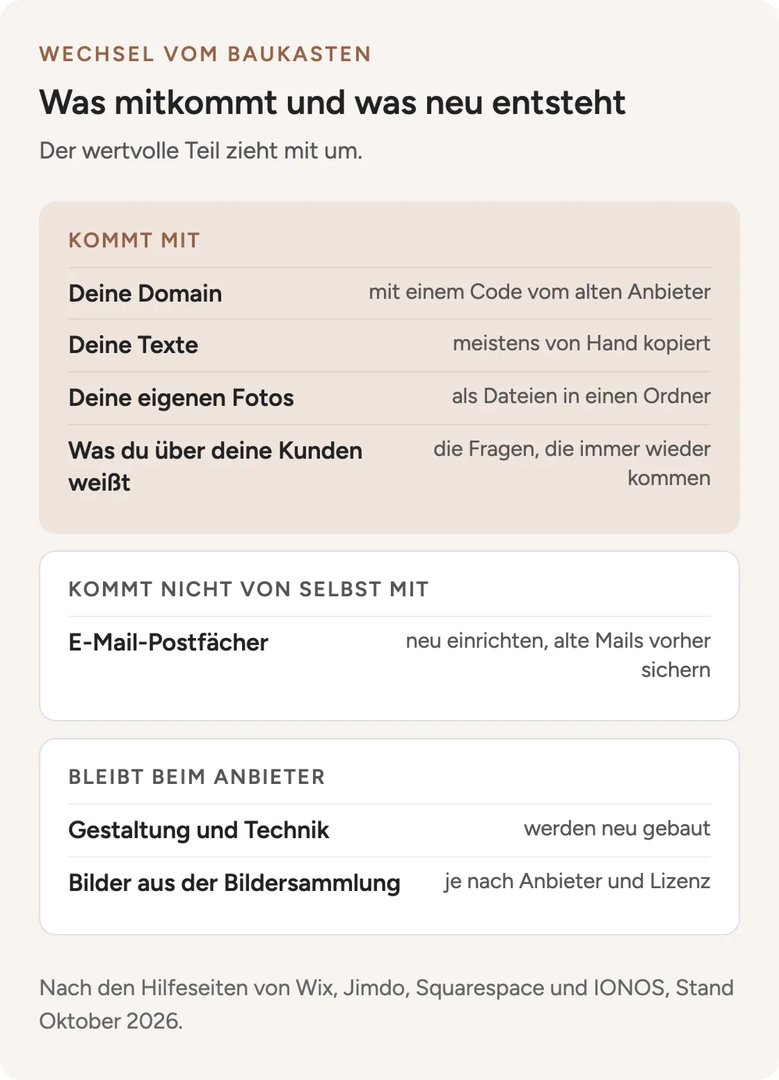 Übersicht zum Wechsel vom Baukasten: Domain, Texte, eigene Fotos und das Wissen über Kundenfragen kommen mit. E-Mail-Postfächer werden neu eingerichtet. Die Gestaltung wird neu gebaut, Bilder aus der Bildersammlung bleiben je nach Anbieter und Lizenz zurück.