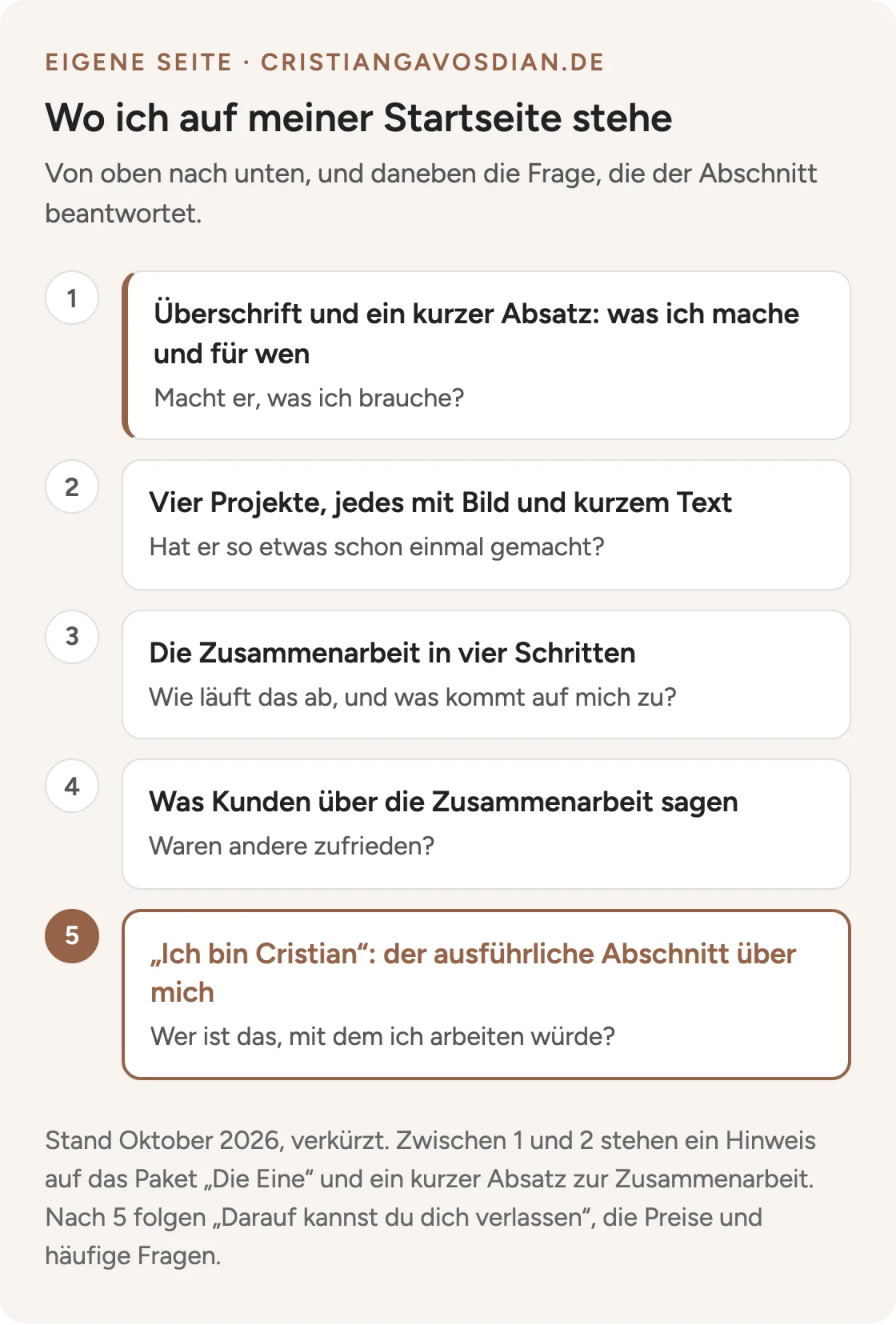 Grafik: Aufbau der Startseite von cristiangavosdian.de in fünf Stufen, vom kurzen Absatz oben über Projekte, Ablauf und Kundenstimmen bis zum Abschnitt „Ich bin Cristian“.