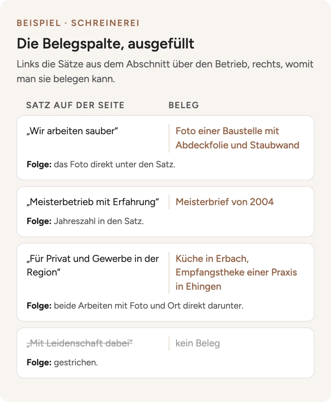 Beispielgrafik: ausgefüllte Belegspalte einer Schreinerei – drei Sätze mit Beleg wie Baustellenfoto, Meisterbrief und Projekten, „Mit Leidenschaft dabei“ ohne Beleg gestrichen.