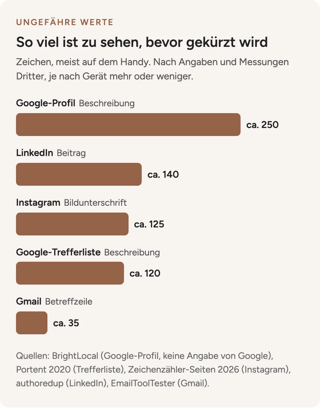 Balkengrafik: Ungefähr 250 Zeichen im Google-Profil, 140 bei LinkedIn, 125 bei Instagram, 120 in der Google-Trefferliste auf dem Handy und 35 in der Gmail-Betreffzeile sind zu sehen, bevor gekürzt wird.