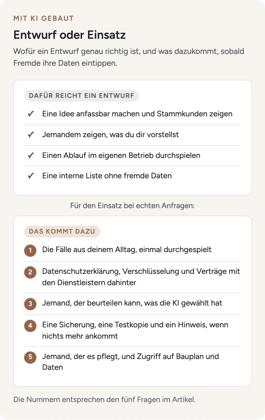 Zwei Spalten: wofür ein mit KI gebauter Entwurf reicht, und was dazukommt, sobald fremde Menschen ihre Daten eintragen