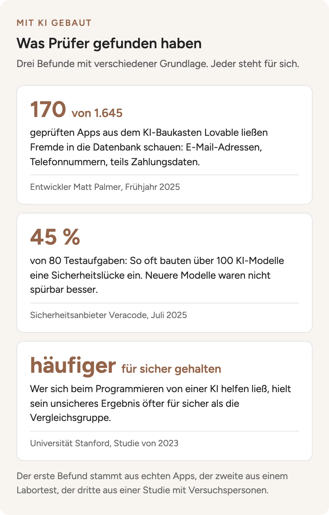 Drei Befunde von Prüfern: offene Datenbanken bei Lovable-Apps, Sicherheitslücken in fast der Hälfte der Testaufgaben bei Veracode, unsicheres Ergebnis öfter für sicher gehalten in der Stanford-Studie