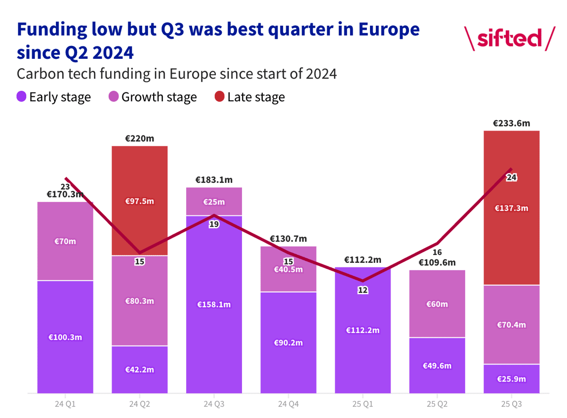 Climate-Tech Trends 2026: What's Next for UK & European Startups