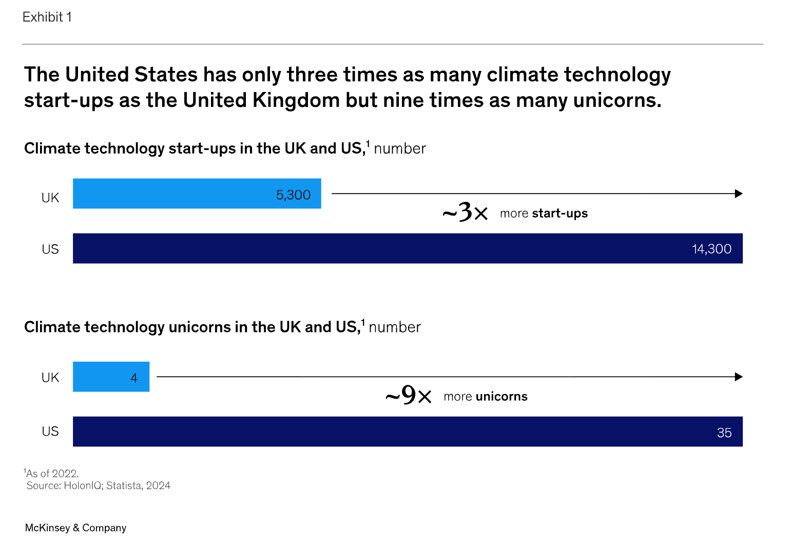 Climate-Tech Trends 2026: What's Next for UK & European Startups
