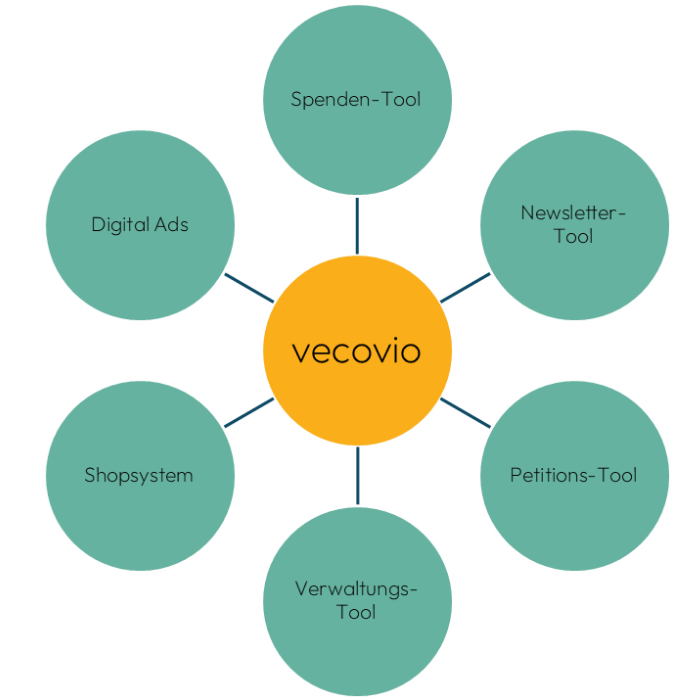 vecovio tool connection landscape