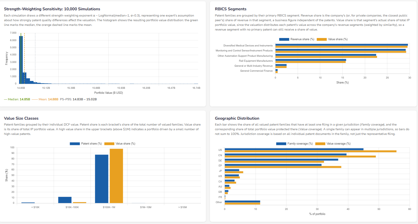 Kairos analysis charts for the Siemens portfolio: Monte Carlo strength-weighting distribution across 10,000 simulations with a 14.85B median, RBICS revenue and value share by segment, value size classes, and geographic distribution