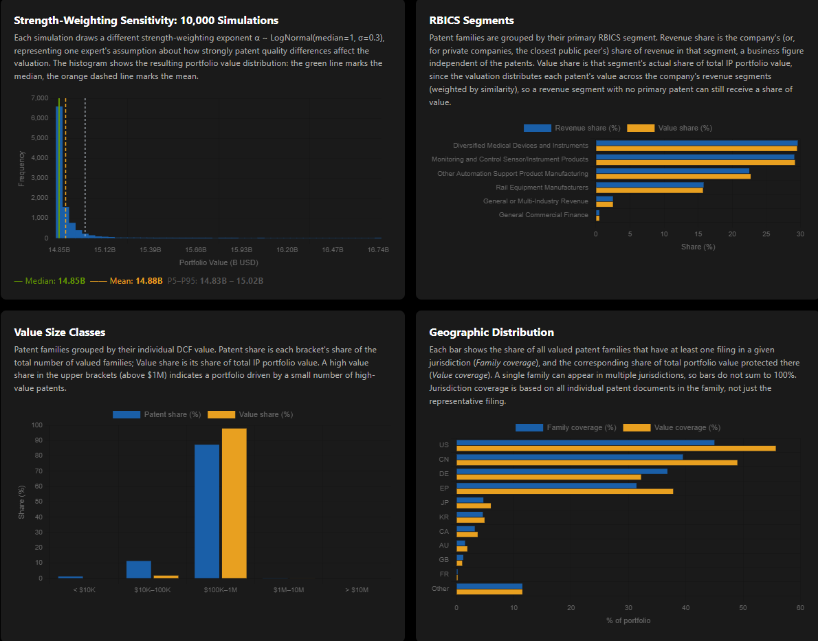 Kairos patent valuation charts for Siemens: uncertainty, segment values and geographic distribution.