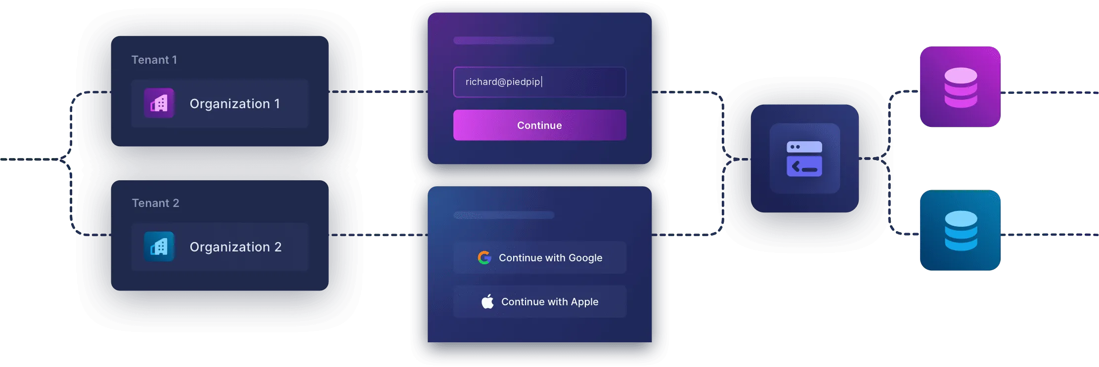 fusionauth distinct user identity workflow