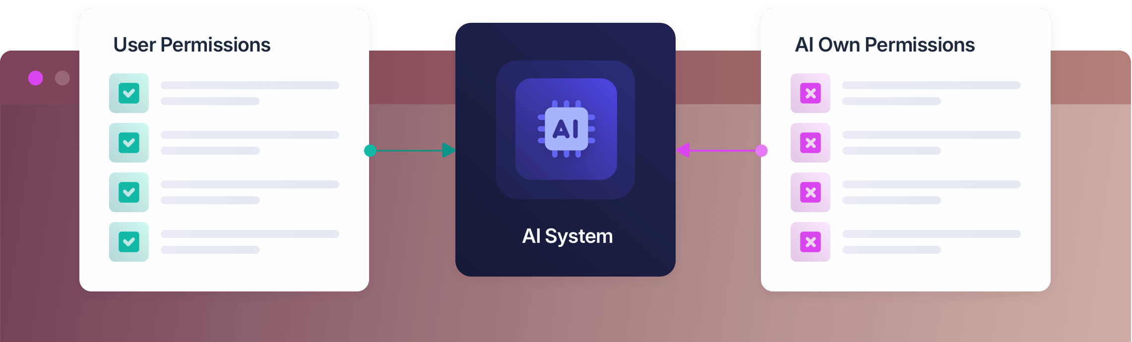Diagram showing AI systems inheriting permissions from authenticated human users via FusionAuth