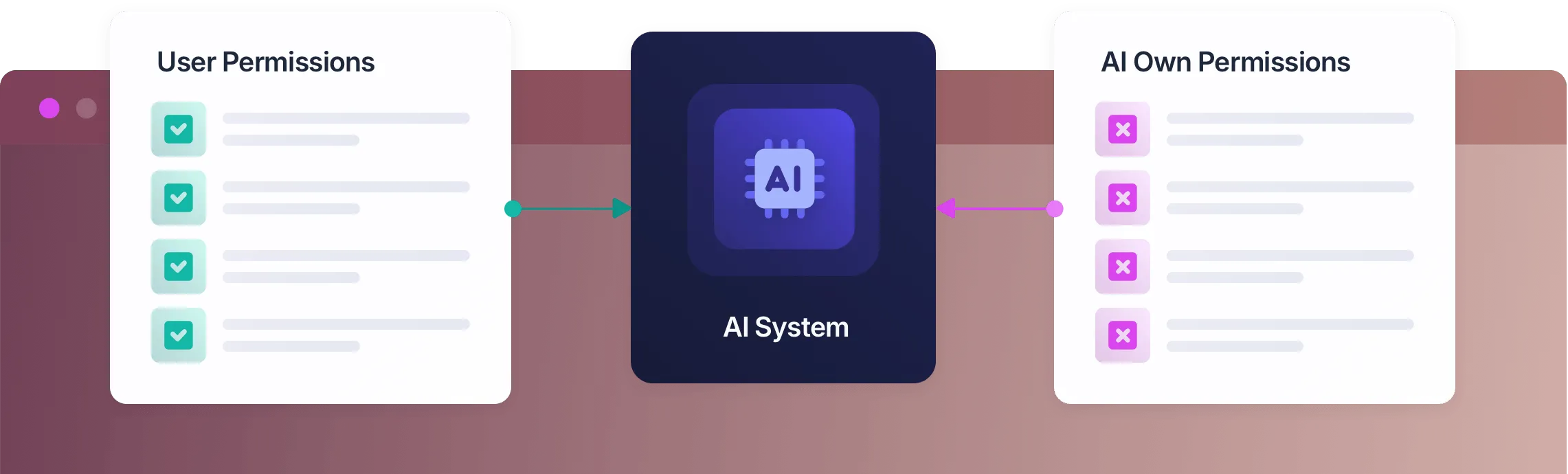 Diagram showing AI systems inheriting permissions from authenticated human users via FusionAuth