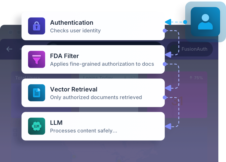 Diagram showing FusionAuth filtering data before vector search to prevent unauthorized LLM data access