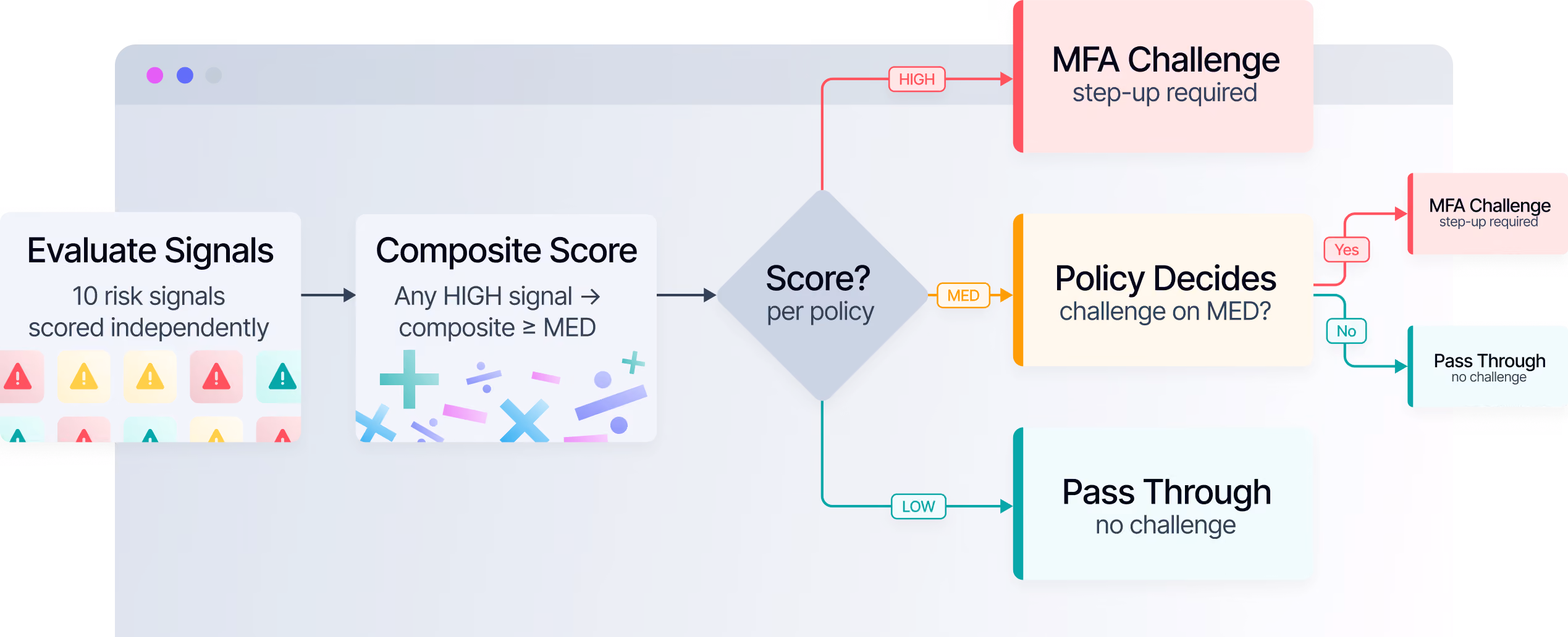 Flowchart of a risk-scoring auth flow: "Evaluate Signals (10 risk signals)" → "Composite Score" → "Score?" decision. HIGH → MFA Challenge; LOW → Pass Through; MED → "Policy Decides," which splits into Yes → MFA Challenge and No → Pass Through.