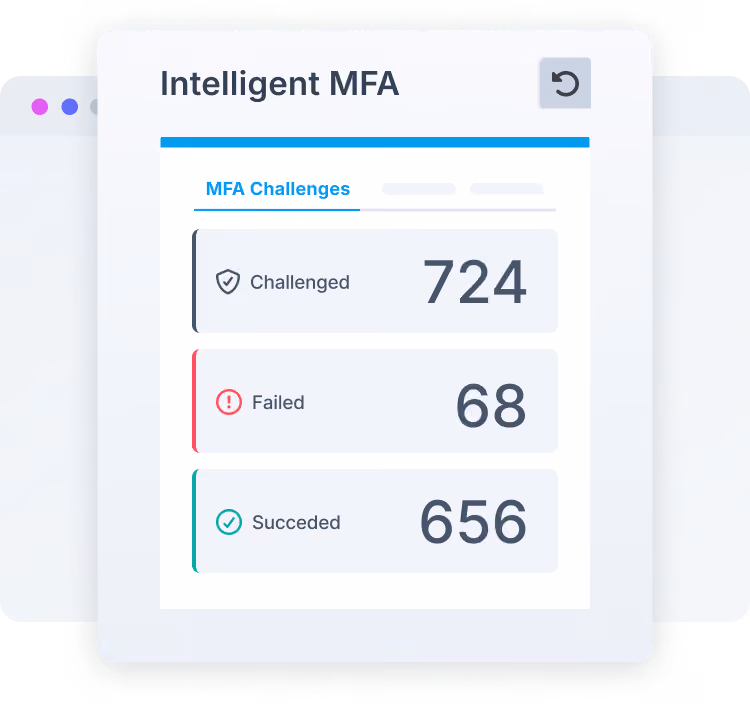 An "Intelligent MFA" dashboard panel, under an "MFA Challenges" tab, showing three stat cards: Challenged 724, Failed 68, and Succeeded 656.