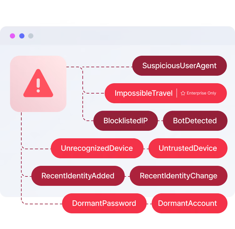 Diagram of risk signals branching from a warning-triangle icon: SuspiciousUserAgent, ImpossibleTravel (Enterprise Only), BlocklistedIP, BotDetected, UnrecognizedDevice, UntrustedDevice, RecentIdentityAdded, RecentIdentityChange, DormantPassword, and DormantAccount.