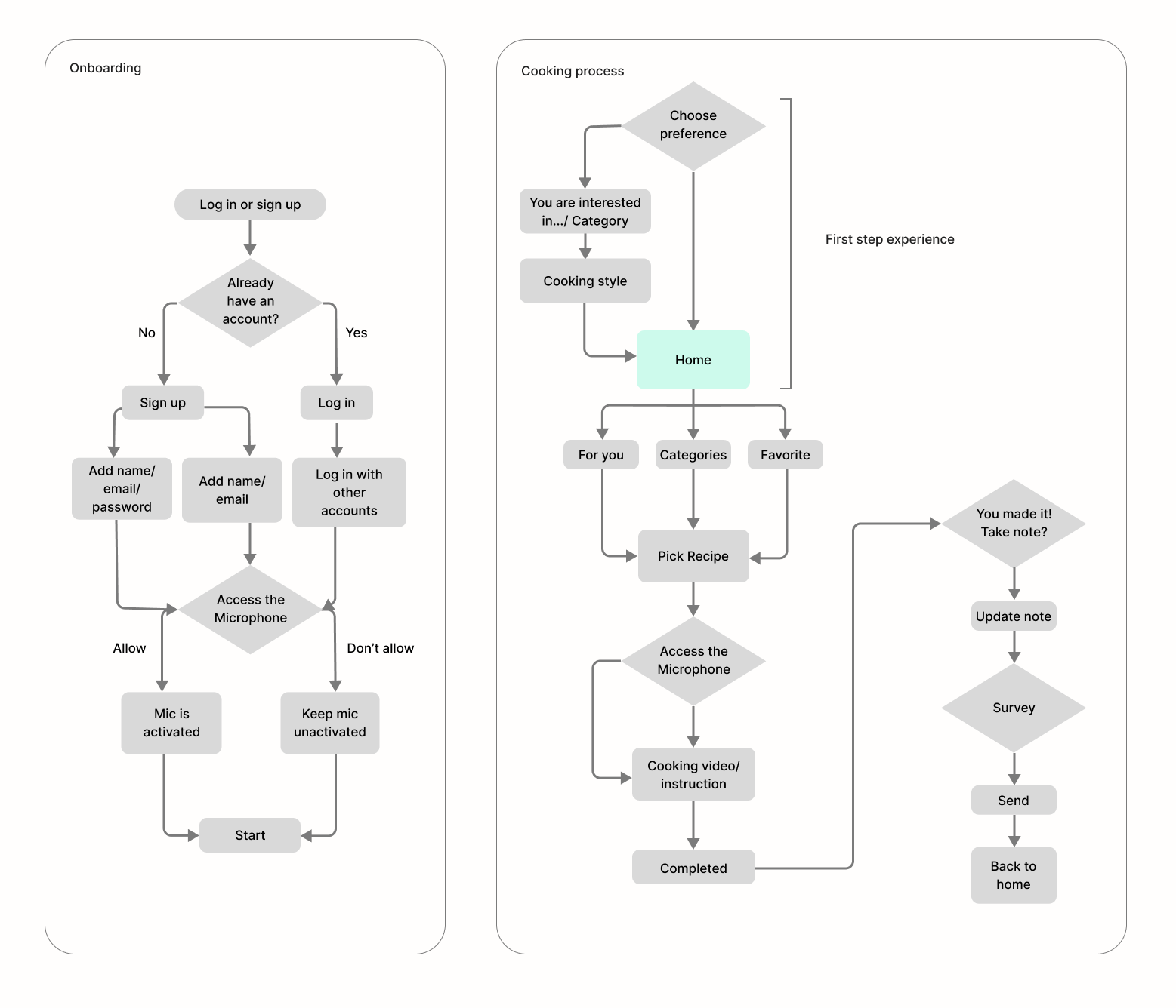 FOODY system map
