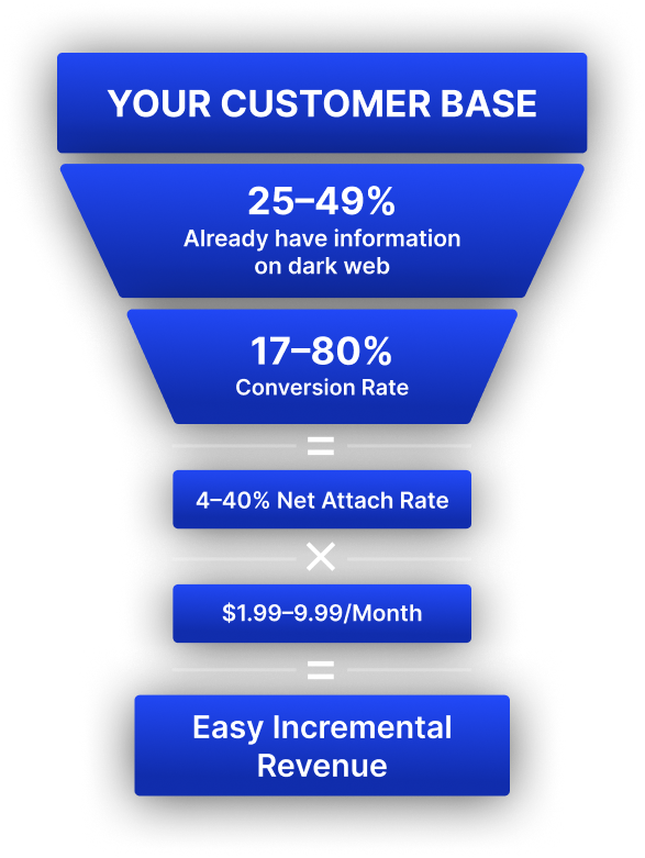 Diagram showing customer base data with 25-49% having information on dark web, 17-80% conversion rate, resulting in 4-40% net attach rate multiplied by $1.99-9.99 per month equals easy incremental revenue.
