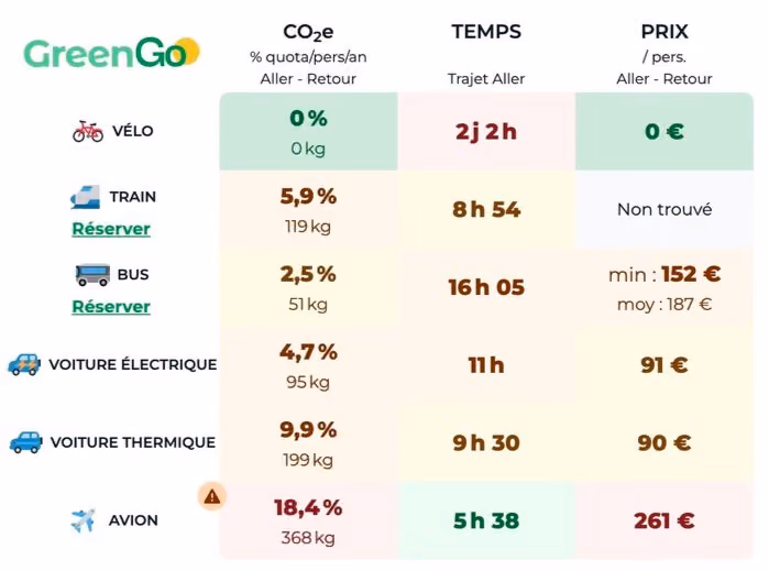 Comparaison de la mobilité pour un tour en Autriche