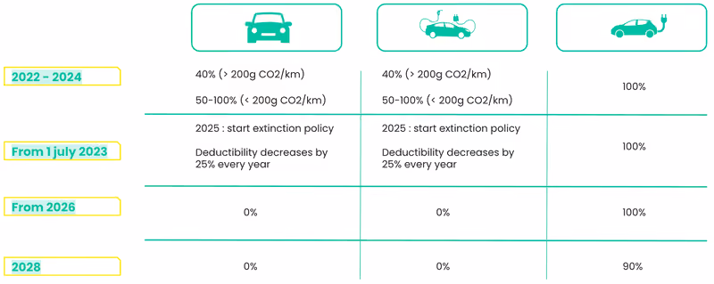 Tax deductibility of company cars in the future