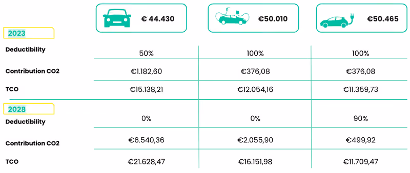 Tax comparison between conventional, plug-in hybrid and electric commercial vehicles
