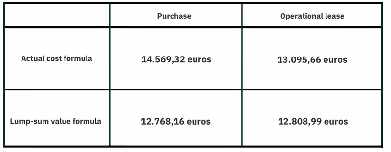 TCO's for the mobility budget