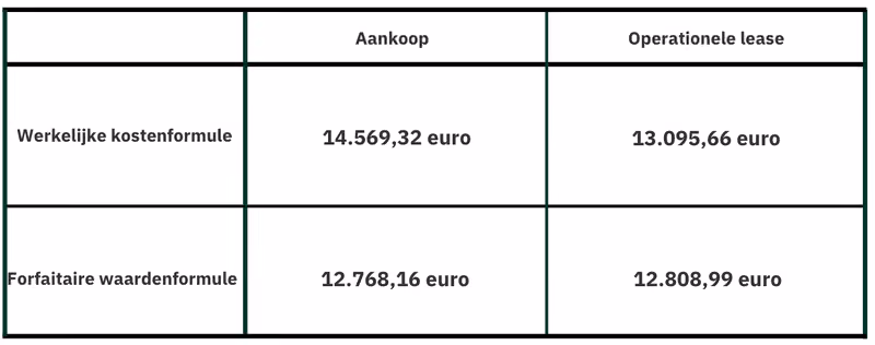 TCO voor het mobiliteitsbudget