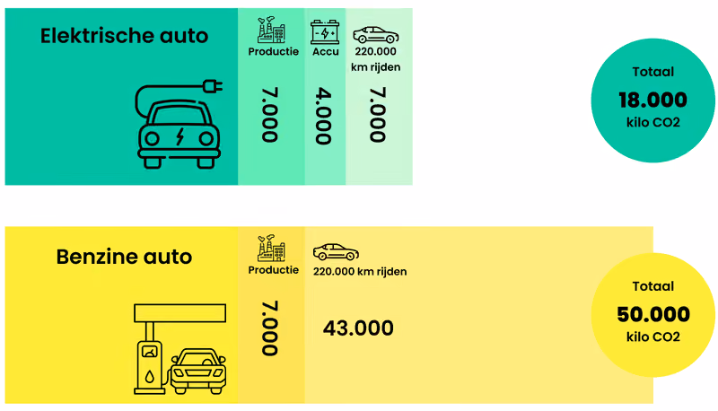 CO2 uitstoot van een elektrische wagen vergeleken met een benzine wagen