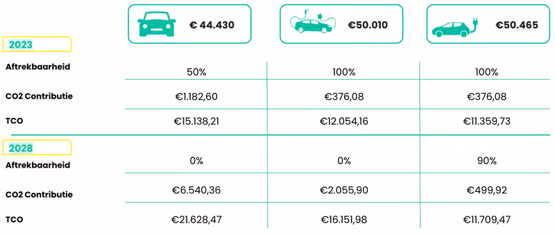 Belastingvergelijking tussen conventionele, plug-in hybride en elektrische bedrijfswagens