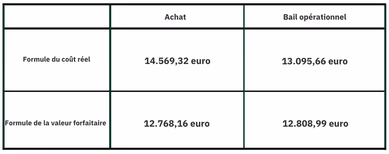TCO pour le budget mobilité