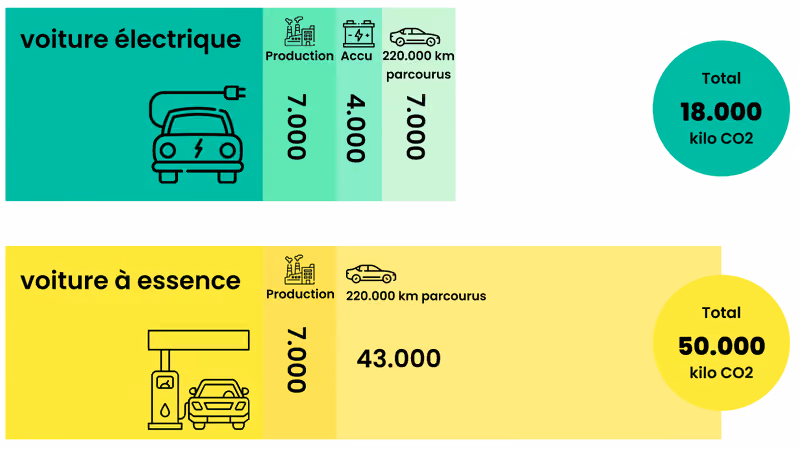 Estimation des émissions de CO2 d'une voiture électrique par rapport à une voiture à essence.