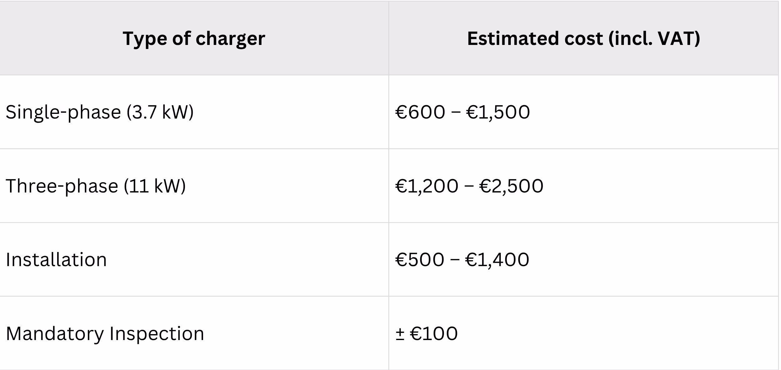 estimated costs per type of charger including installation and inspection