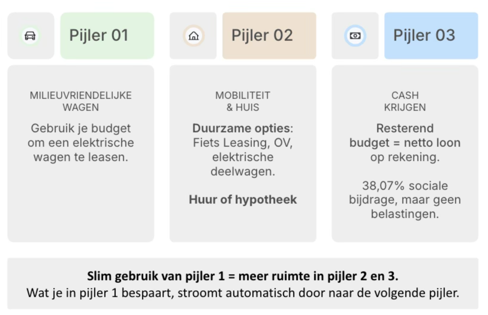 Infographic showing the three pillars of the mobility budget: Pillar 1 (electric car), Pillar 2 (mobility and housing) and Pillar 3 (cash payout). Tagline: smart use of Pillar 1 = more room in Pillar 2 and 3.