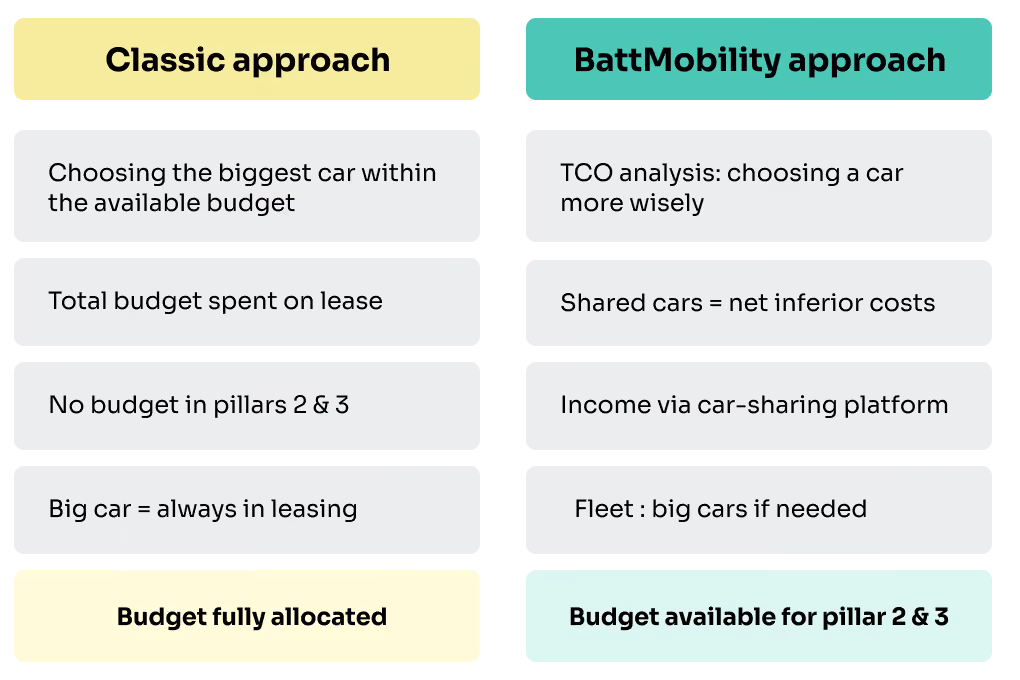 Comparison between the classic leasing approach and the BattMobility approach to the mobility budget. Classic: budget fully locked up. BattMobility: room for Pillar 2 and 3 through TCO analysis and car sharing.