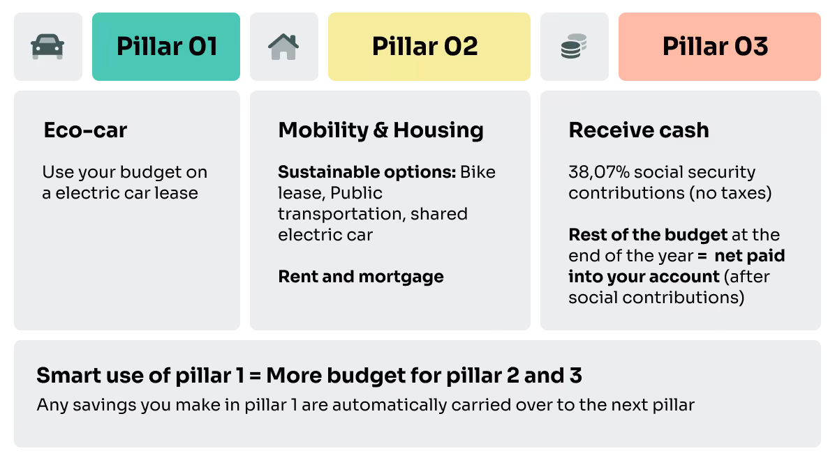 Infographic showing the three pillars of the mobility budget: Pillar 1 (electric car), Pillar 2 (mobility and housing) and Pillar 3 (cash payout). Tagline: smart use of Pillar 1 = more room in Pillar 2 and 3.