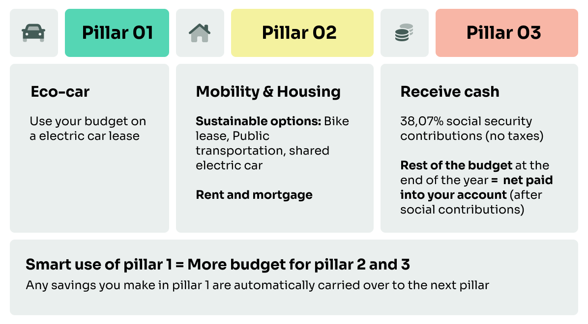 Infographic showing the three pillars of the mobility budget: Pillar 1 (electric car), Pillar 2 (mobility and housing) and Pillar 3 (cash payout). Tagline: smart use of Pillar 1 = more room in Pillar 2 and 3.