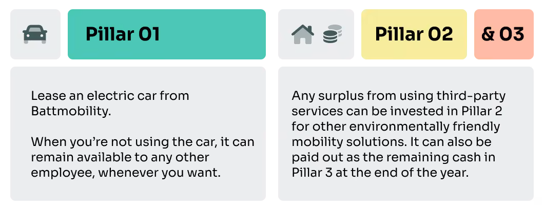 Diagram of scenario 1: leasing an electric car through BattMobility and sharing it when not in use. Income from sharing flows through to Pillar 2 or Pillar 3.