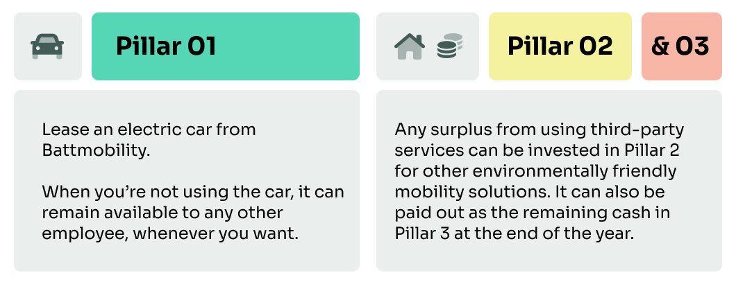 Diagram of scenario 1: leasing an electric car through BattMobility and sharing it when not in use. Income from sharing flows through to Pillar 2 or Pillar 3.