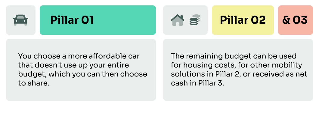 Diagram of scenario 2: deliberately choosing a more affordable car in Pillar 1 and using the remaining budget for housing, mobility in Pillar 2 or a net cash payout in Pillar 3.